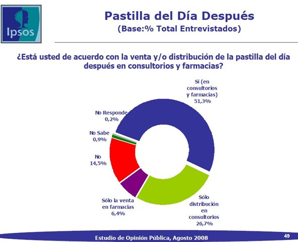 [Píldora del día después IPSOS Chile agosto 2008[4].jpg]