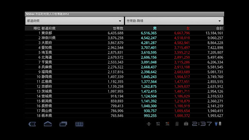 NSDev 市区町村別人口世帯数2012