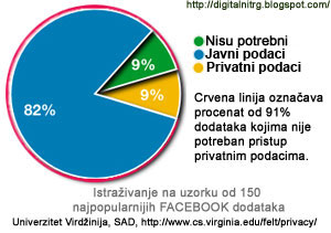 Procenat aplikacija kojima je potreban pristup ličnim podacima