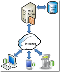 Microsoft Sync Services