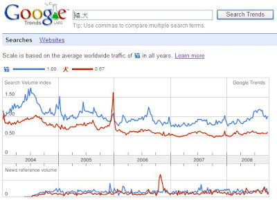 【統計】「Google Trends」Googleでの検索結果数を比較し、グラフで表示