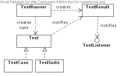 junit 3.8 overview