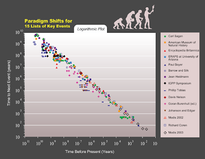 Paradigm Shifts