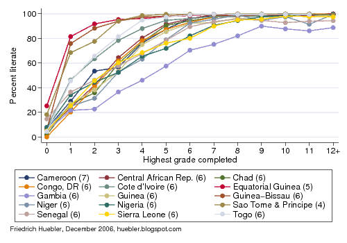 Line graph showing link between years of eduation and literacy rate in West and Central Africa
