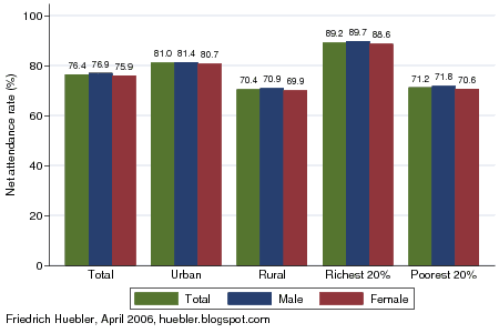 Bar chart with total, male and female primary school net attendance rate in Bolivia, 2003/04