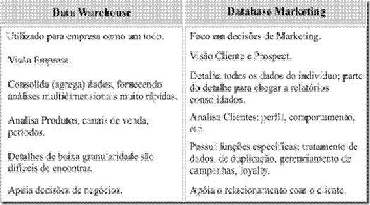 Data Warehouse - Database Marketing