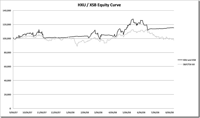 HXU/QLD Equity Curve