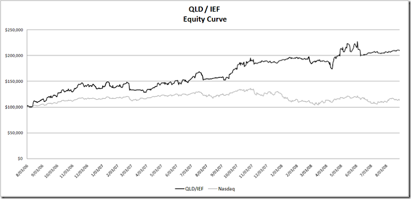 QLD/IEF