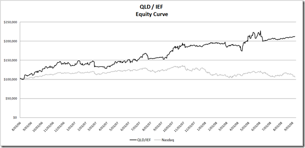 QLD/IEF