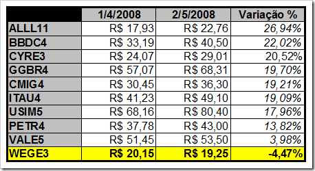 Quadro de Variações de Preços da carteira do Poupança em Ações (Maio de 2008)