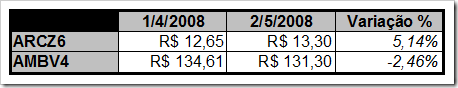 Quadro complementar de ações opcionais para a carteira do Poupança em Ações (Maio de 2008)