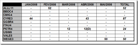 Saldo de ações do Poupança em Ações (Maio de 2008)