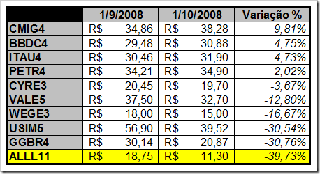 Quadro de Variações de Preços da carteira do Poupança em Ações (Outubro de 2008)