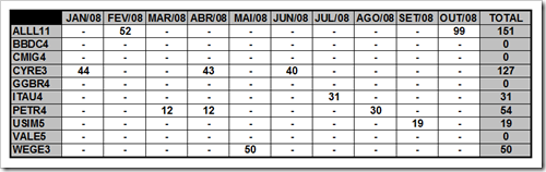 Saldo de ações do Poupança em Ações (Outubro de 2008)