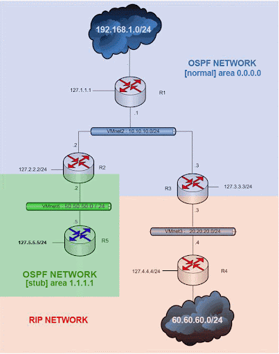 OSPF Network Scenario