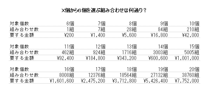 ロト6対象個数と組み合わせ数と要する金額