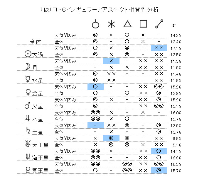 ロト6ホロスコープアスペクトとイレギュラー相関性分析