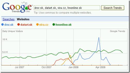 Google trendy: porovnanie niekoľkých webov