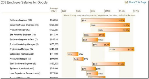 salaries