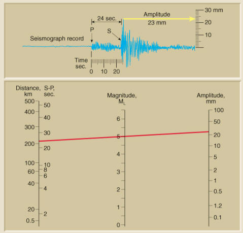  根据地震仪记录到的地震波幅度确定地震的里氏震级