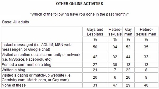 harris-glbt-online-activities