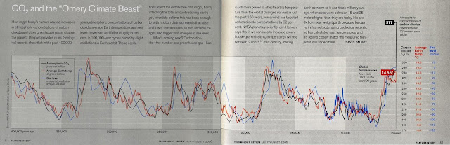Technology Review's “Scary Chart” depicting the effects of greenhouse gases on climate over the past 400,000 years