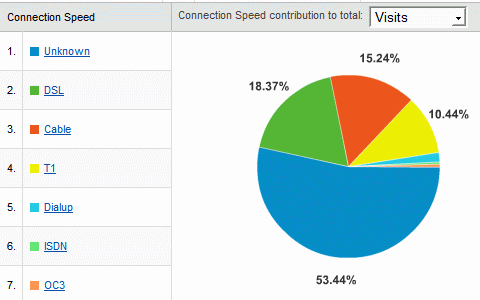 Nepal sites blog visitor connection speeds