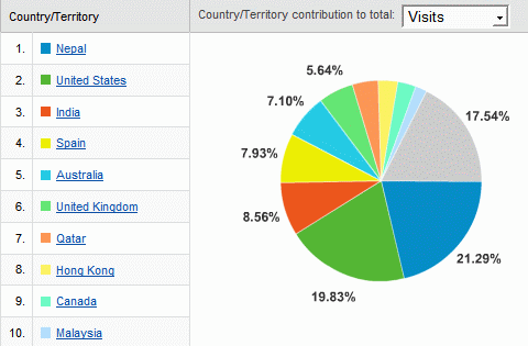 Nepal sites blog visitor countries