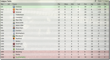 The resulting standing in the League looks depressive for my Southampton