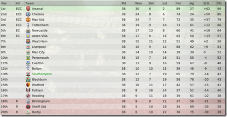 Premier League standing after. We are 13th