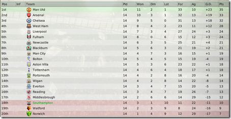 Resulting league table after 14 fixtures played is the following