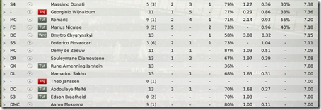 At the current moment player statistics is very well