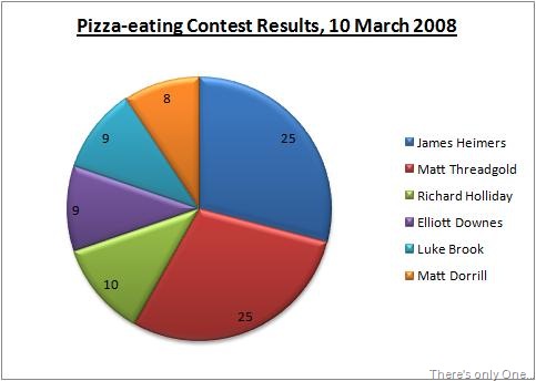 Pizza-eating Contest