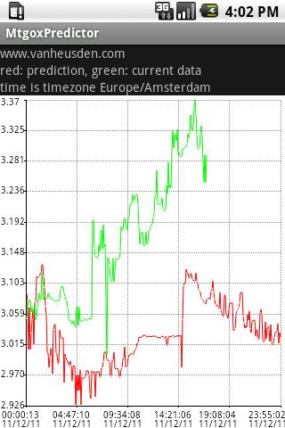 MtGoxPredictor