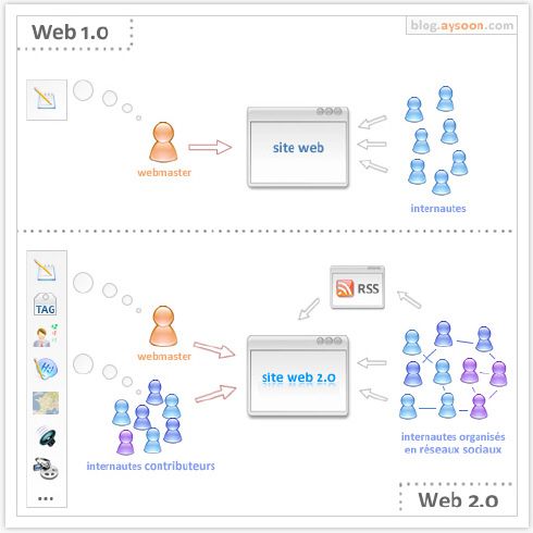 web2.0图解 信发网