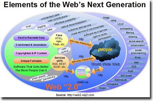 web2.0图解 信发网