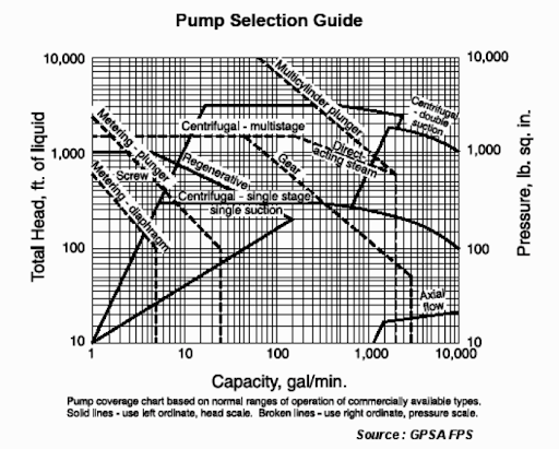 Gear Pump Selection Chart