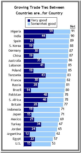 Growing Trade Ties
