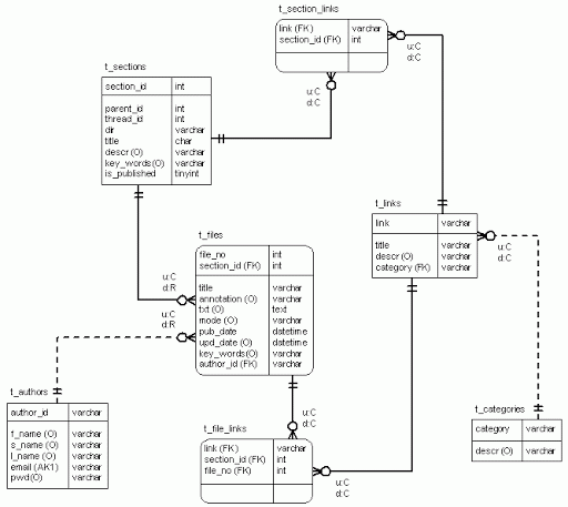 ERD диаграмма базы данных