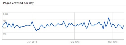 Google Webmaster Tool Crawl Stats