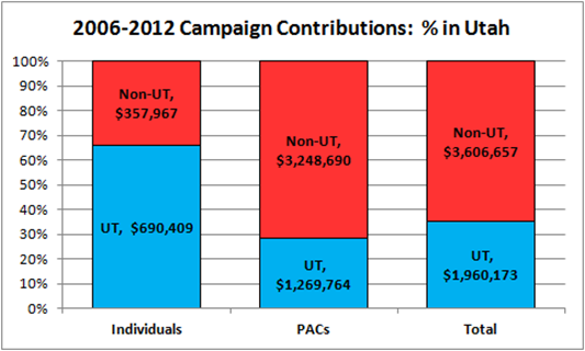 2006-2012 Campaign Contributions for Jim Matheson:  % in Utah