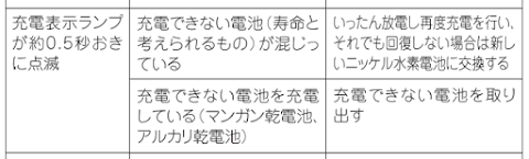 eneloop&thinsp;が点滅する時のトラブルシューティング