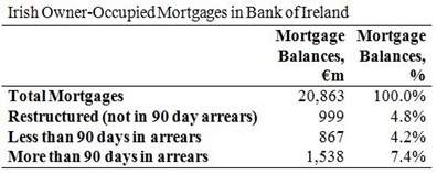 BOI Mortgages