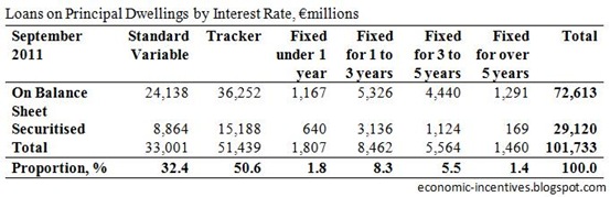 Principal Dwelling Loans by Interest Rate