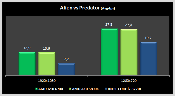 AvP AMD A10 6700