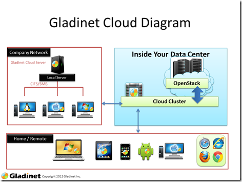Gladinet Cloud Overview (1)