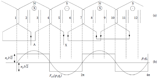 Elementary three-phase winding with 2p1 = 4 poles and Ns = 12 slots: (a) coils of phase A in series and (b) phase A magnetomotive force (mmf ) for maximum phase current