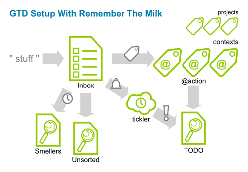 GTD Setup With Remember The Milk