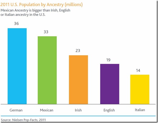 US Population by Ancestry