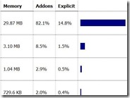 Vedere quanta memoria consumano gli addon di Firefox sul browser